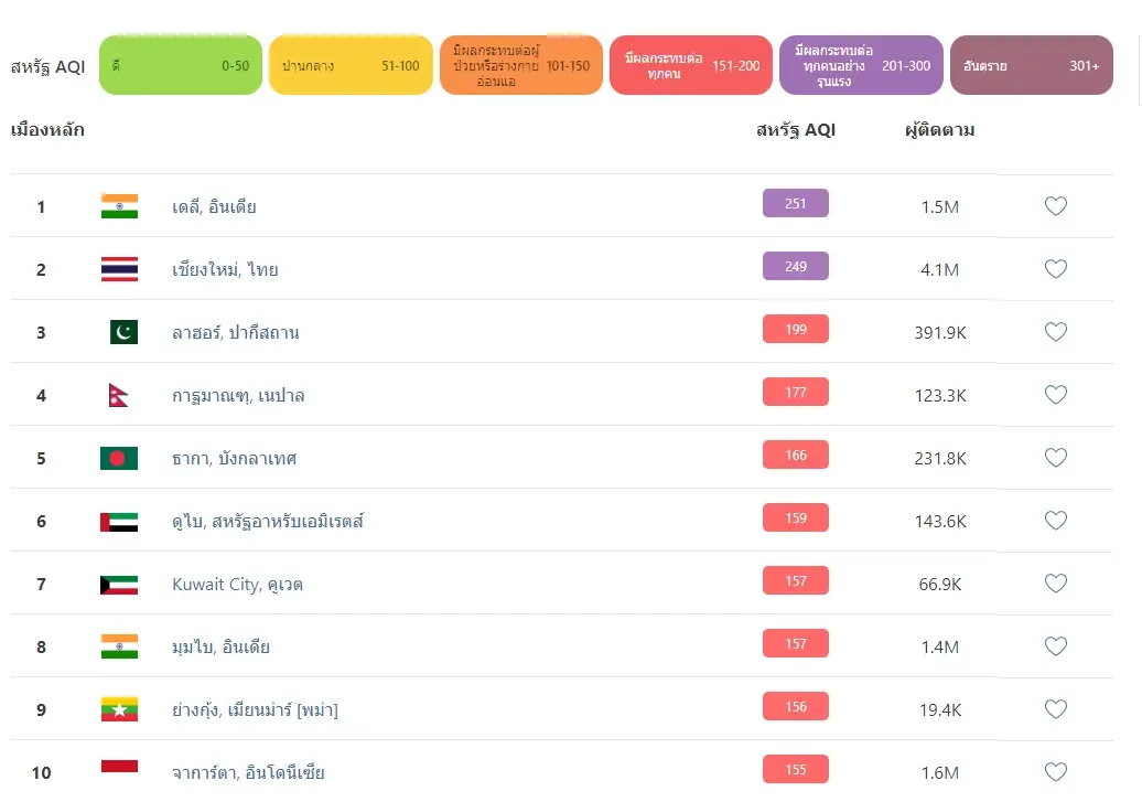 เช็กที่นี่ 10 อันดับโลก ฝุ่น PM2.5 วิกฤต "เชียงใหม่" อยู่อันดับสองของโลก