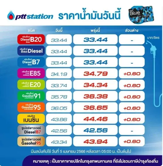 ลดปุ๊บขึ้นปั๊บ! พรุ่งนี้น้ำมันกลุ่ม "เบนซิน-แก๊สโซฮอล์" ขึ้นราคา 60 สต.