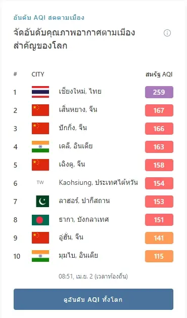 "เชียงใหม่" "PM2.5" วิกฤต ครองแชมป์คุณภาพอากาศอันตรายต่อเนื่อง