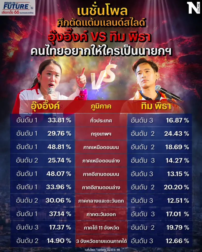 เนชั่นโพล อุ๊งอิ๊งค์ VS พิธา ศึกตัดแต้มแลนด์สไลด์ คนไทยอยากให้ใครเป็นนายกฯ