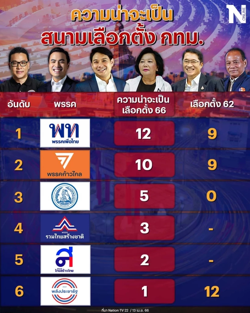 เลือกตั้ง 66 : วิเคราะห์สนาม กทม. พรรคการเมืองใด จะได้ ส.ส. มากที่สุด ?