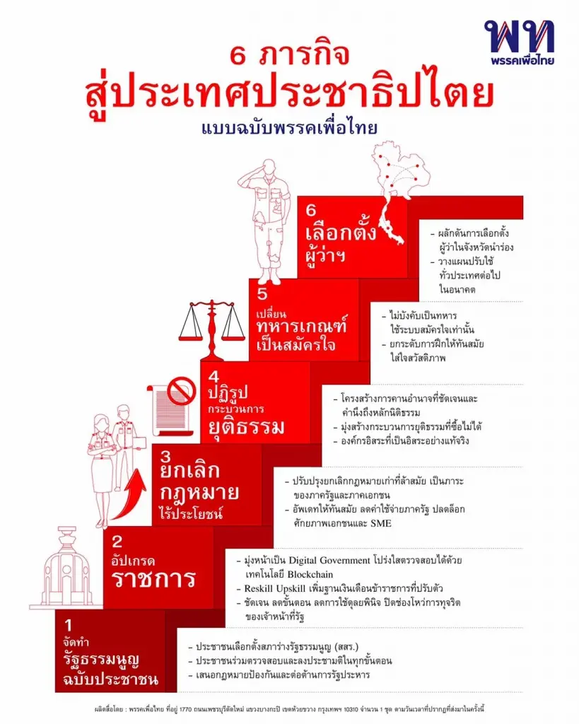 “พรรคเพื่อไทย” เปิด 6 ภารกิจ สู่ ปชต. ที่แท้จริง หากได้เป็นรัฐบาล 