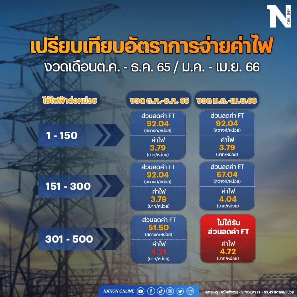 อึ้ง"ค่าไฟแพง"ประเทศไทย สูงสุดในอาเซียน ชง 13 ข้อเสนอ แก้ปัญหากิจการไฟฟ้า