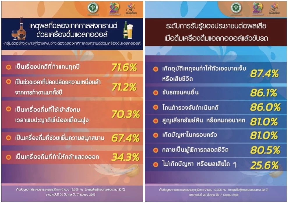 เตือนระวังนักดื่มช่วงสงกรานต์ หลังผลสำรวจพบคนไทยสังสรรค์เป็นปกติ 71.6%