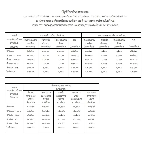 เช็กเลย ประกาศมหาดไทย ปรับ"ขึ้นเงินเดือนอบต."ทั่วไทย เริ่มจ่าย 1 ต.ค.นี้    