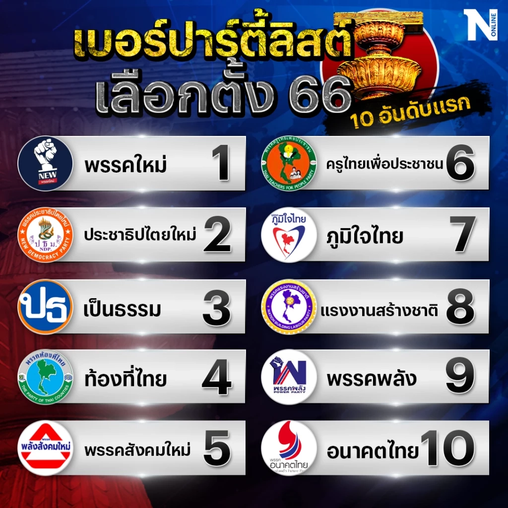รวมไว้ให้แล้ว! เบอร์ปาร์ตี้ลิสต์ทุกพรรคการเมือง พรรคไหนได้หมายเลขอะไร