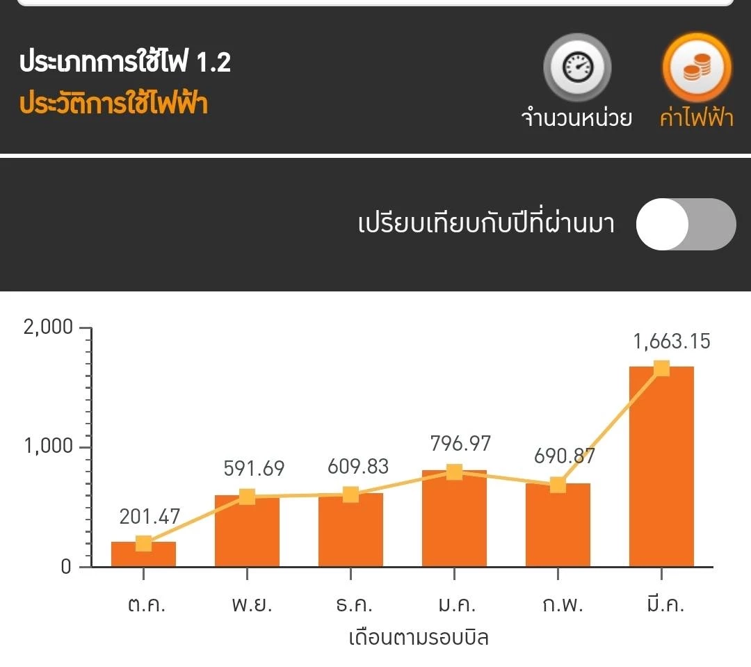 การไฟฟ้าฯ ไขข้อสงสัย ใช้ไฟเท่าเดิมทำไมหน่วยค่าไฟเพิ่ม ตรวจสอบได้ที่นี่!