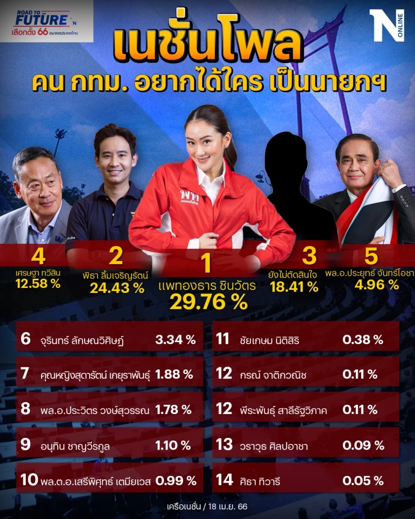 เลือกตั้ง 66 : เปิดผลโหวต เนชั่นโพล ครั้งที่ 1 คน กทม. อยากได้ใคร เป็นนายกฯ