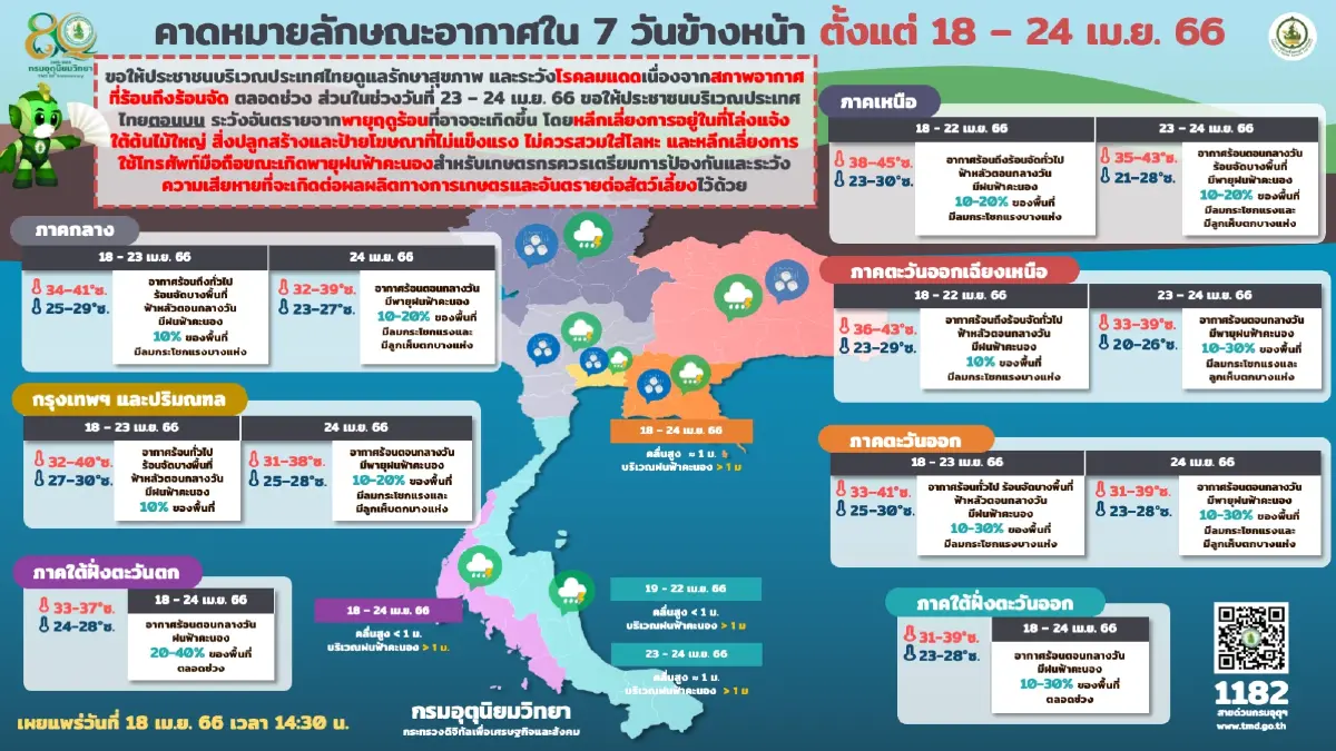 "อากาศร้อน"มาก กรมอุตุฯเปิด 5 จว. "ดัชนีความร้อน"ระดับ"อันตราย" สูงสุด 51.5