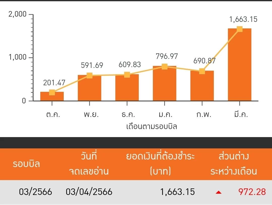 เปิดสาเหตุ! ทำไมหน้าร้อนถึงค่าไฟแพง แม้พฤติกรรมการใช้ไฟเหมือนเดิม
