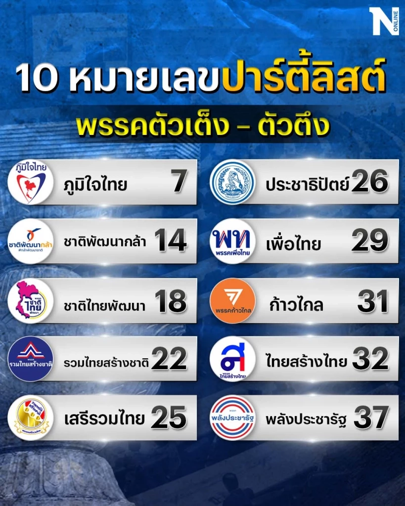 เปิดชื่อ นายกฯ ของแต่ละพรรค กกต.สรุปผลสมัครวันแรก 24 พรรค 35 ราย