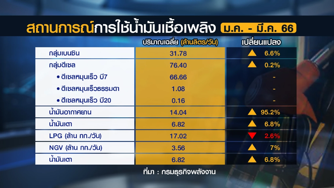 ยอดใช้ 'น้ำมัน' พุ่ง 5.6% รับภาวะเศรษฐกิจฟื้นตัว
