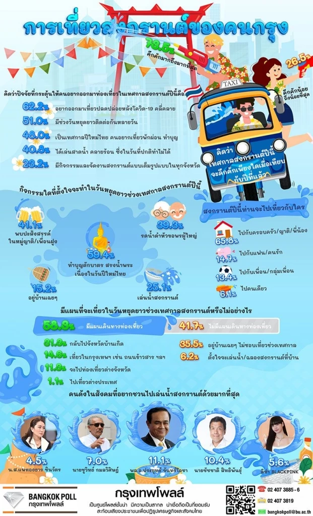 คนกรุงอยากเล่นสงกรานต์กับ "ลุงตู่" สูงสุด ขณะที่ "อุ๊งอิ๊งค์" ติดอันดับ 5