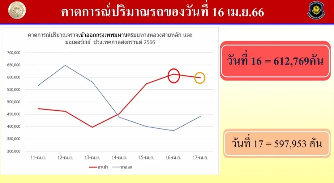 ตร.พอใจสถิติอุบัติเหตุสงกรานต์ “อยู่เกณฑ์เป้าหมาย”