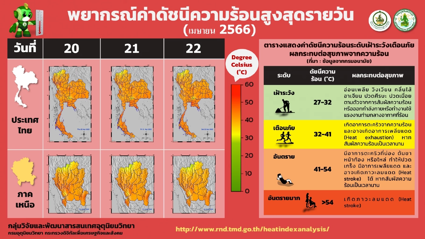 ร้อนเดือด! กรมอุตุฯ เตือนวันนี้ "ดัชนีความร้อน" 3 จังหวัด พุ่งทะลุ 54 องศาฯ