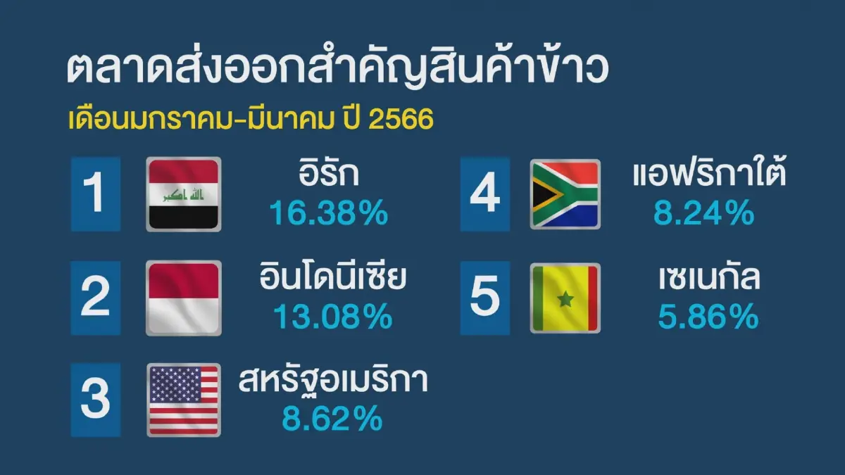 ส่งออก 'ข้าว' ไตรมาสแรก ปี 2566 ทะลุ 2 ล้านตัน