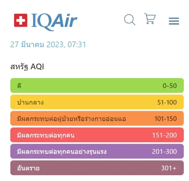 เปิด "TOP 10" โลก ฝุ่น "PM2.5" ไทยแชมป์อากาศพิษ คุณภาพอากาศอันตราย