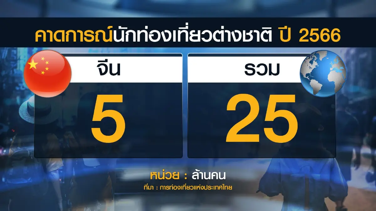 ต่างชาติแห่เที่ยวไทย-โรงแรมขยับราคา ยังขาดแคลนแรงงาน