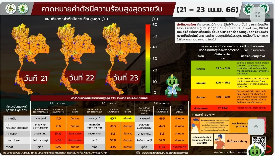 ร้อนทะลุปรอท! สื่อนอก เตือนไทย อากาศอาจร้อนสูงสุดถึง 50 องศาฯ