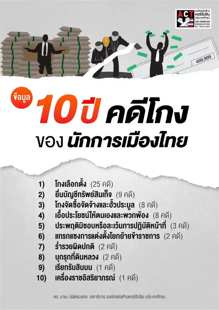 เปิดข้อมูลนักการเมืองรอบ 10 ปี คอร์รัปชัน 61 คดี จำนำข้าวโกงนำโด่ง 1.3 แสนล้าน