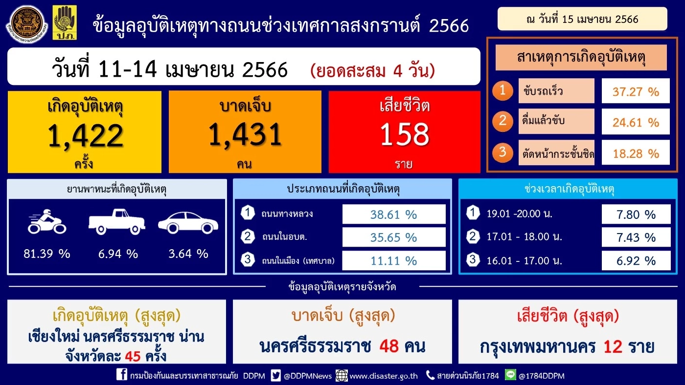 "7 วันอันตราย" วันที่สี่ เทศกาลสงกรานต์ "กทม." ยังแชมป์เสียชีวิตสูงสุด