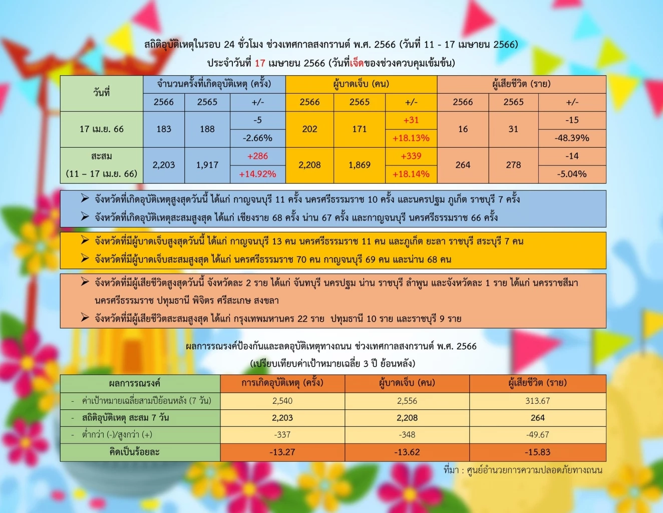 สรุป "7 วันอันตราย" ช่วงสงกรานต์ สถิติผู้เสียชีวิตลดลง เดินหน้ารณรงค์ทั้งปี