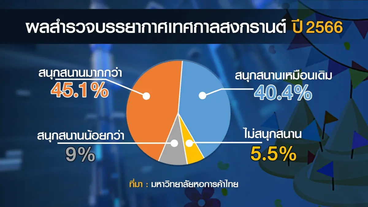 ม.หอการค้าฯ ชี้ 'สงกรานต์' เงินสะพัด 1.25 แสนล้าน
