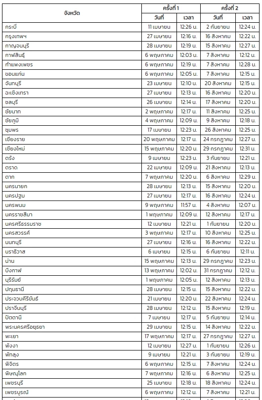 เผยพิกัด "ดวงอาทิตย์ตั้งฉาก" 77 จังหวัดในไทย ครั้งต่อไปจะเกิดขึ้นที่ไหน !!
