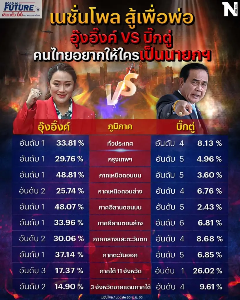 เนชั่นโพล สู้เพื่อพ่อ อุ๊งอิ๊งค์ VS บิ๊กตู่ คนไทยอยากให้ใครเป็นนายกฯ