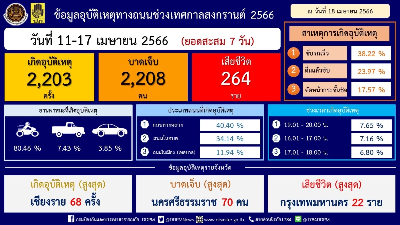 สรุป "7 วันอันตราย" ช่วงสงกรานต์ สถิติผู้เสียชีวิตลดลง เดินหน้ารณรงค์ทั้งปี
