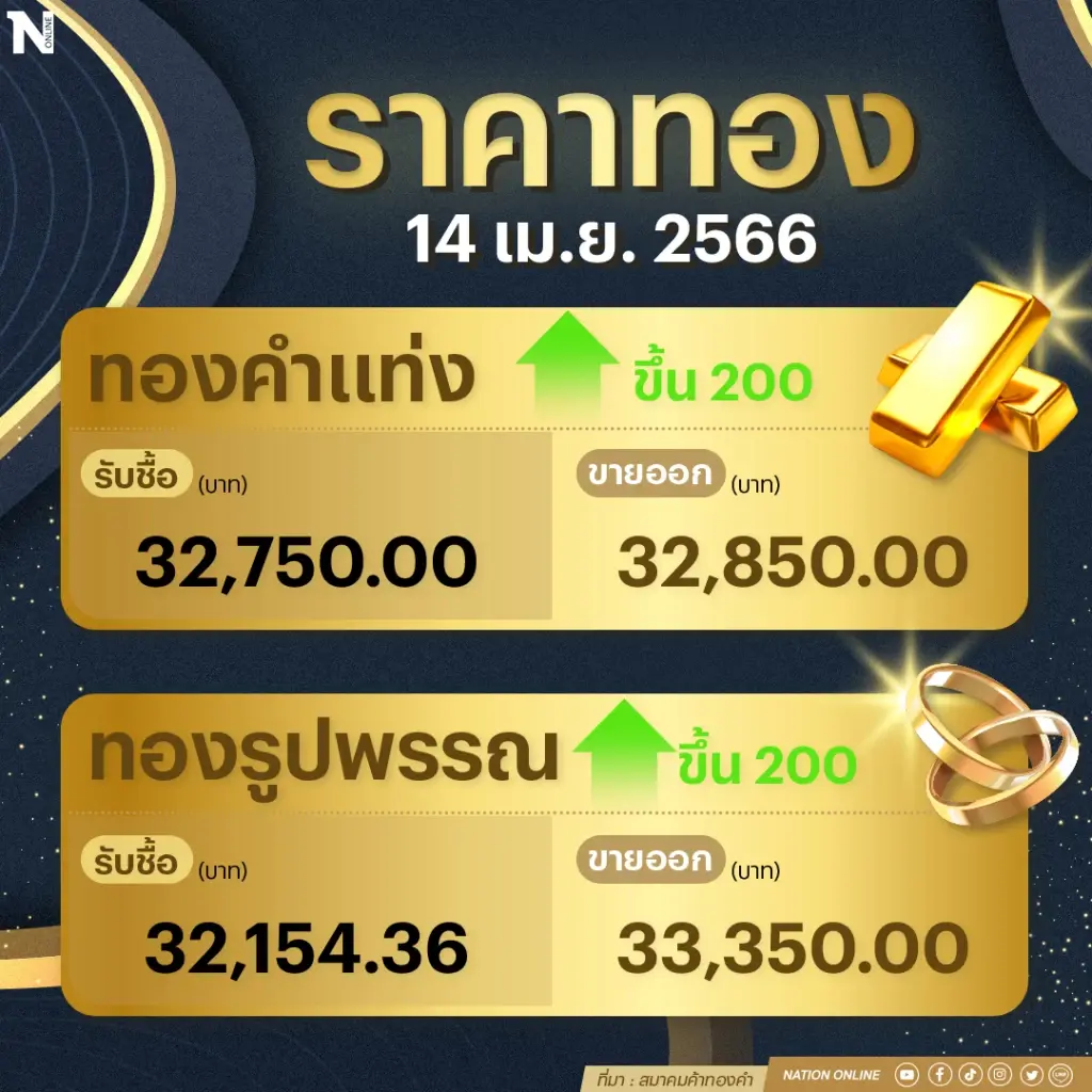 ราคาทองคำวันนี้ (14 เม.ย. 66) พุ่ง 200 บาทรับสงกรานต์ รูปพรรณทะลุ 33,350 บาท