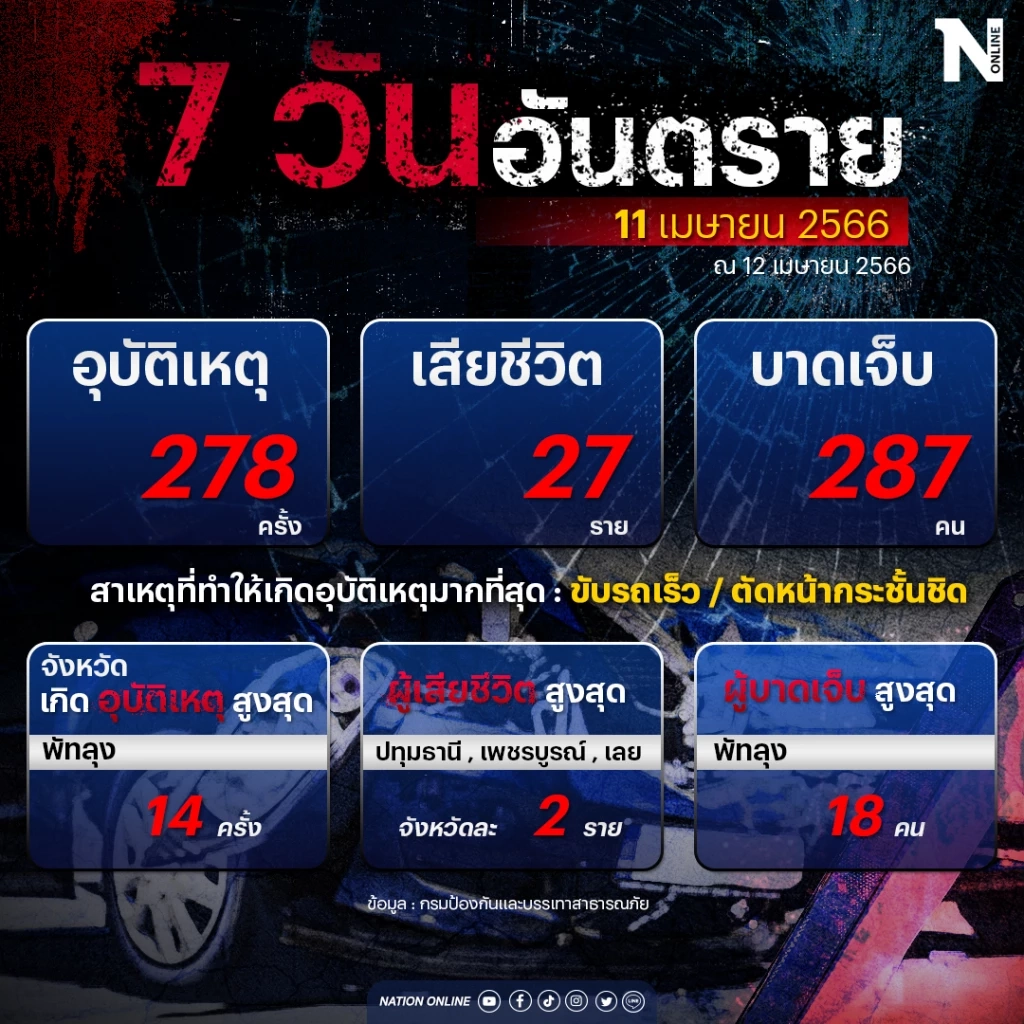 "7 วันอันตราย"วันแรก ขับรถเร็วสาเหตุอันดับ 1 พัทลุงเกิดอุบัติสูงสุด 14 ครั้ง