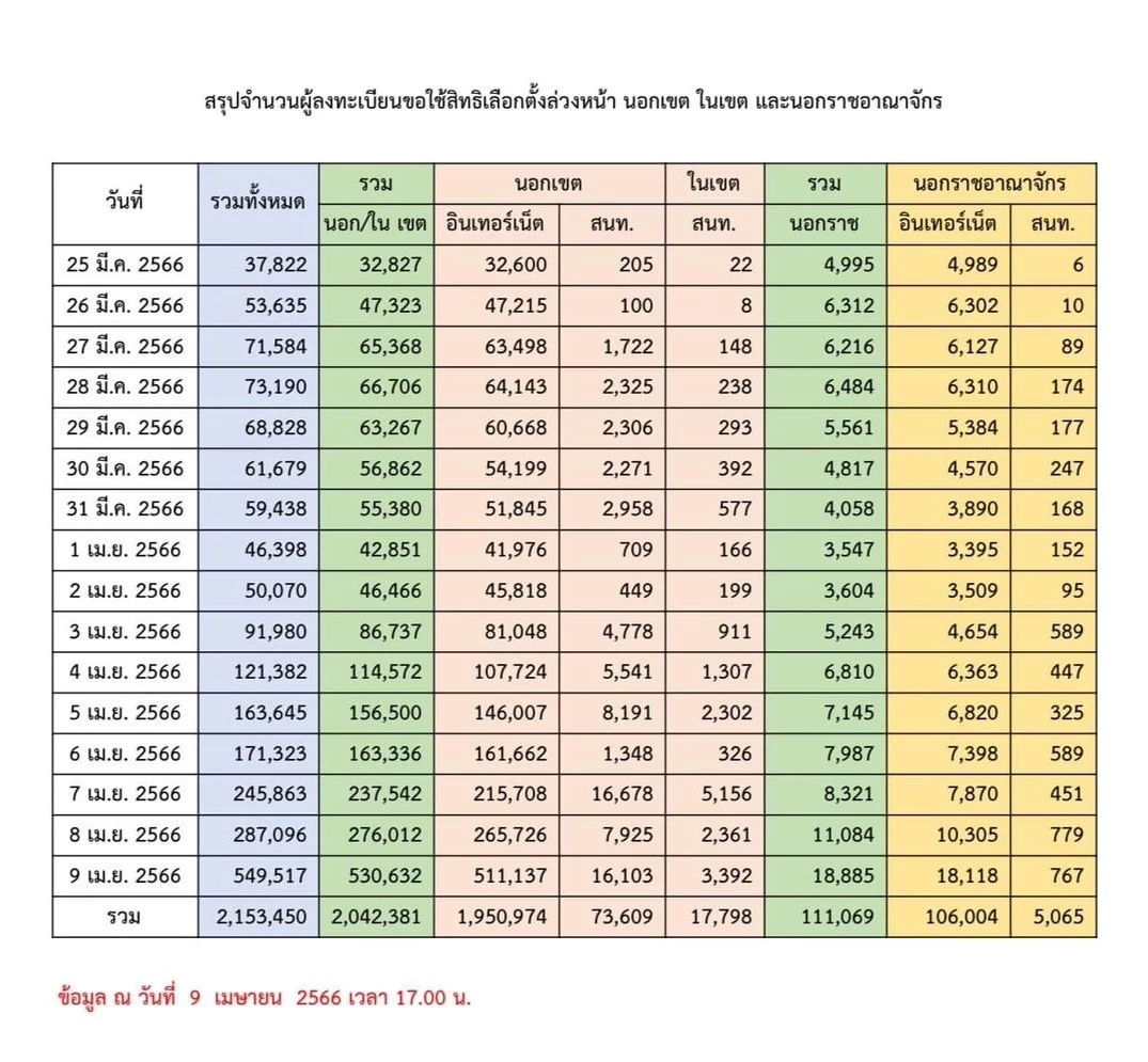 กกต. สรุปยอด “ผู้ลงทะเบียน” ใช้สิทธิเลือกตั้งล่วงหน้า 2.1 ล้านคน 