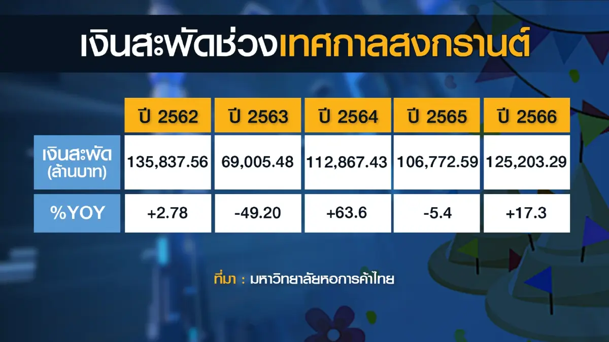 ม.หอการค้าฯ ชี้ 'สงกรานต์' เงินสะพัด 1.25 แสนล้าน