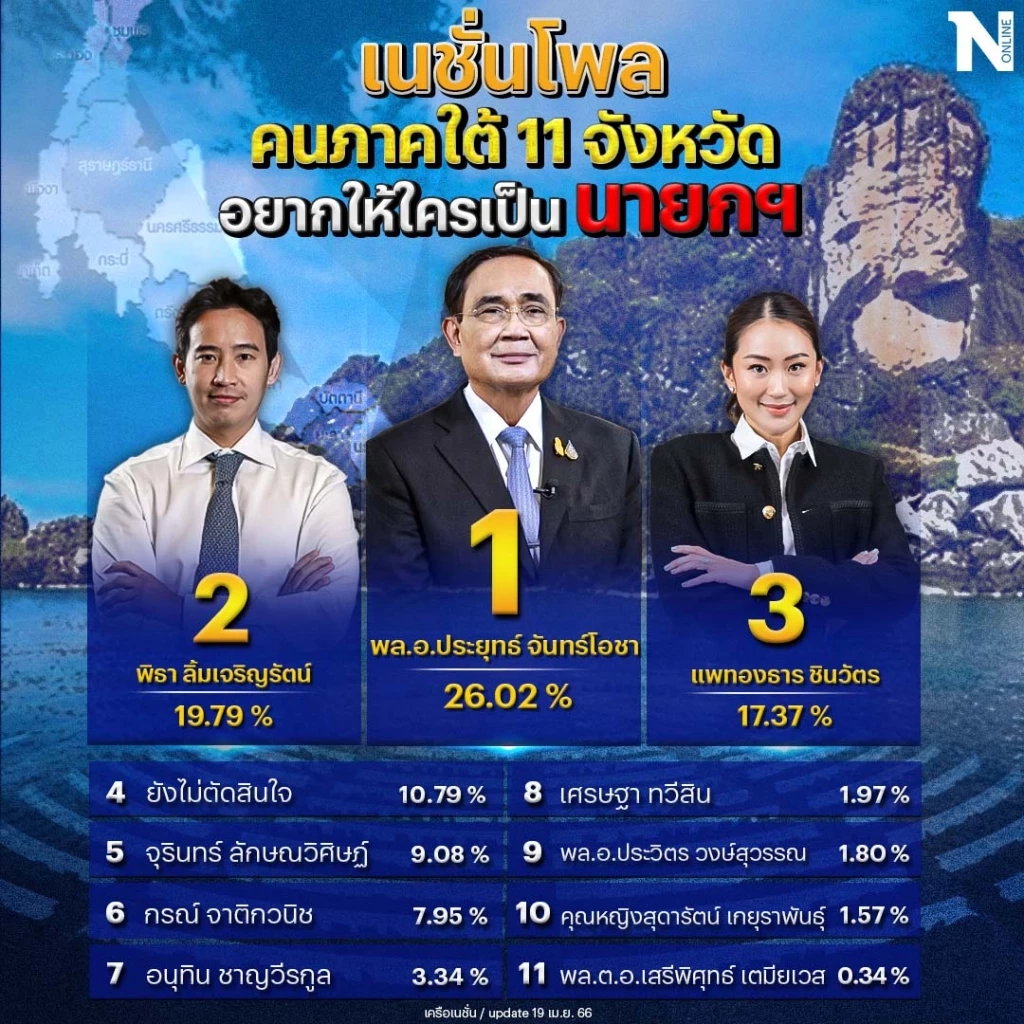 เลือกตั้ง 66 : เปิดผลโหวต "เนชั่นโพล" คนภาคใต้ 11 จังหวัด อยากได้ใคร เป็นนายกฯ 