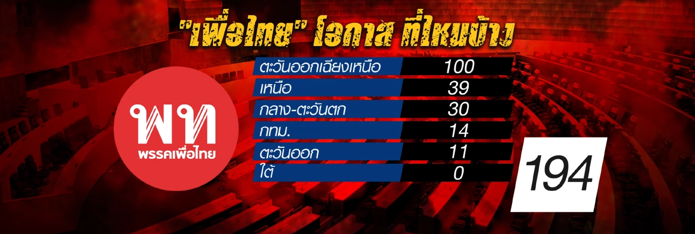 เนชั่นวิเคราะห์ ผลการเลือกตั้ง 66 โค้งแรก ประเมินตัวเลข ส.ส. 400 เขตทั่วไทย
