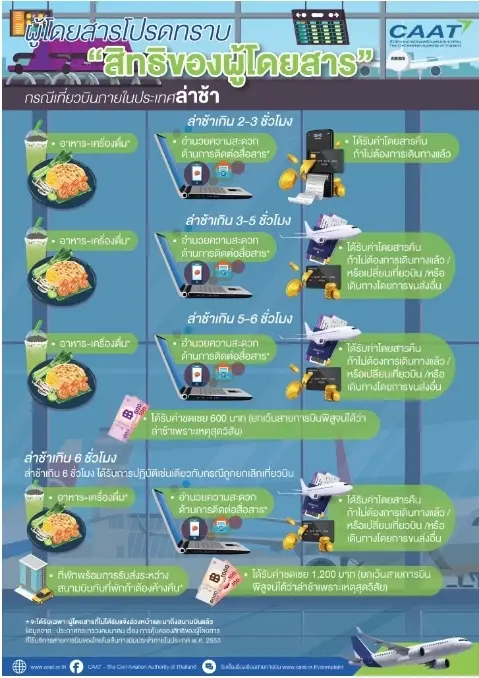 ผู้โดยสารเช็คสิทธิ์เยียวยา จากสายการบินกรณีเที่ยวบินล่าช้ามีอะไรบ้าง