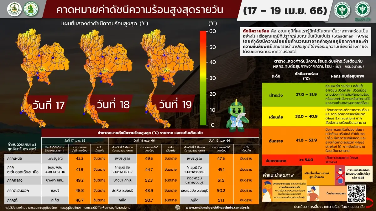 "อากาศร้อน"มาก กรมอุตุฯเปิด 5 จว. "ดัชนีความร้อน"ระดับ"อันตราย" สูงสุด 51.5