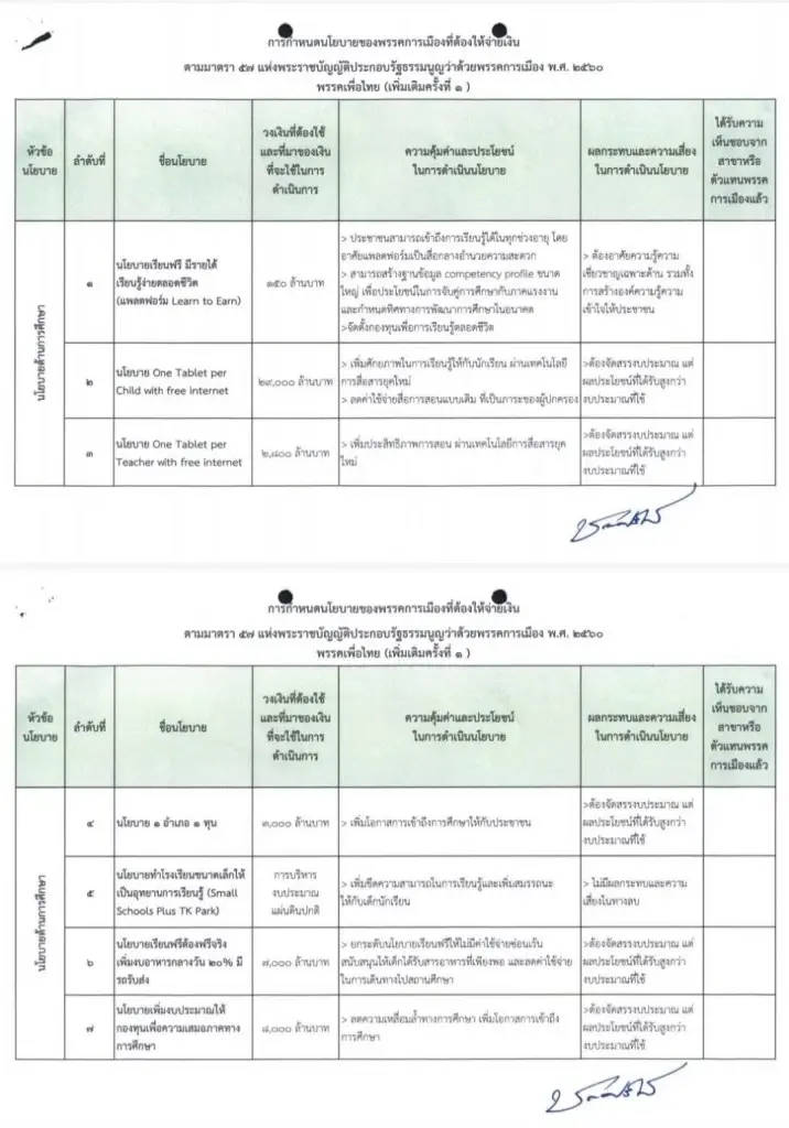 "เพื่อไทย" แจง กกต. แจกเงินหมื่น ใช้งบปกติ+ภาษี ระบุ 70 นโยบาย 3 ล้านล้าน