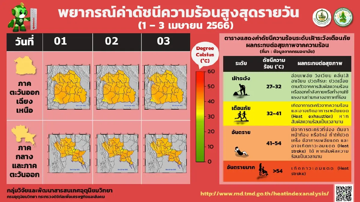 อุตุฯ แจ้งเตือนภาคเหนือและภาคกลางอากาศร้อนจัด สูงสุดทะลุ 41 องศาฯ