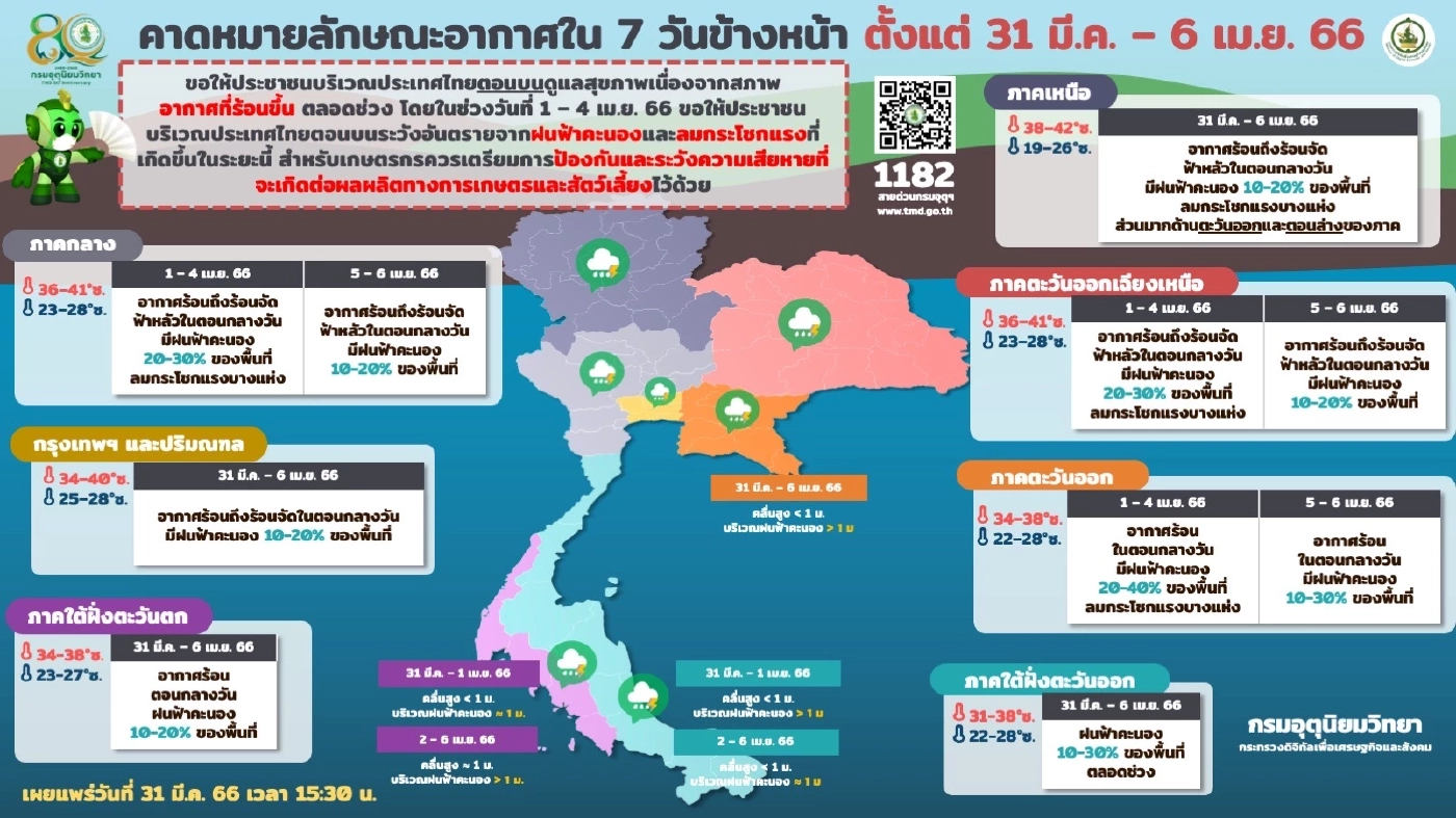 พยากรณ์อากาศ กรมอุตุฯเตือนล่วงหน้า พื้นที่"พายุฤดูร้อน"ถล่ม ลมกระโชกแรง