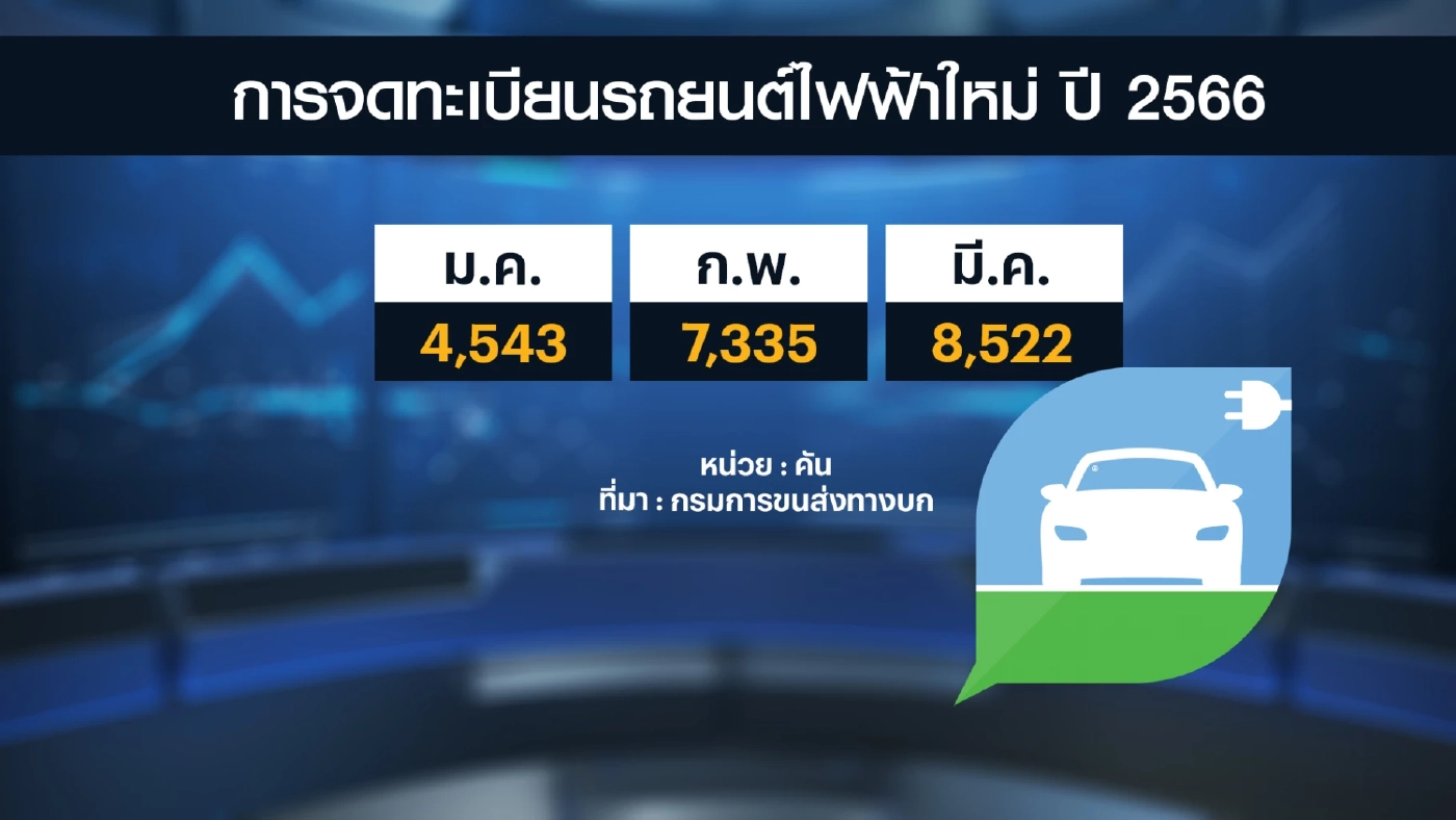 ขนส่งฯเผยยอดจดทะเบียน 'รถอีวี' พุ่ง 1,500 คัน/เดือน