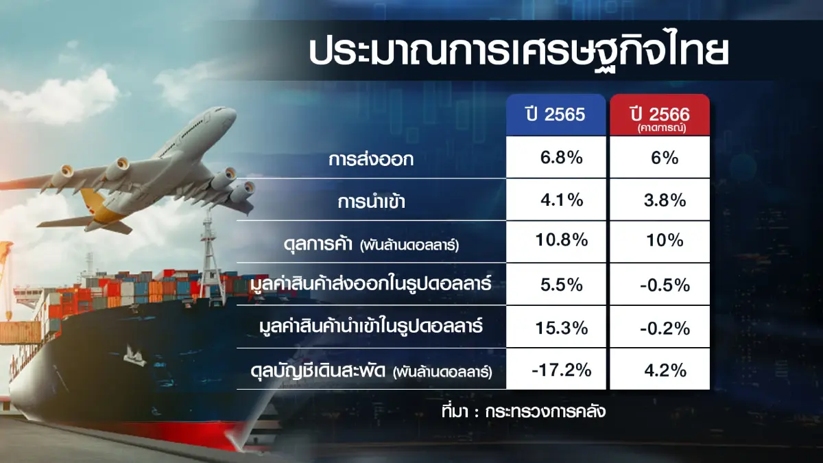 คลังคาดจีดีพี ปี 66 โต 3.6% รับแรงหนุนท่องเที่ยว