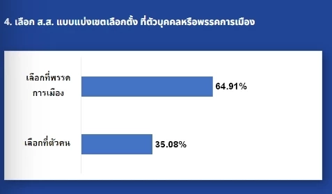 เลือกตั้ง 66 : เปิดผลโหวต ”เนชั่นโพล” ครั้งที่ 1 เพื่อไทยมาแรง แต่ไม่แลนด์สไลด์