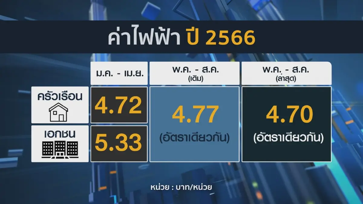 กกพ. กลับลำ 'ลด' ค่าไฟงวด พ.ค.-ส.ค. 4.70 บาท/หน่วย