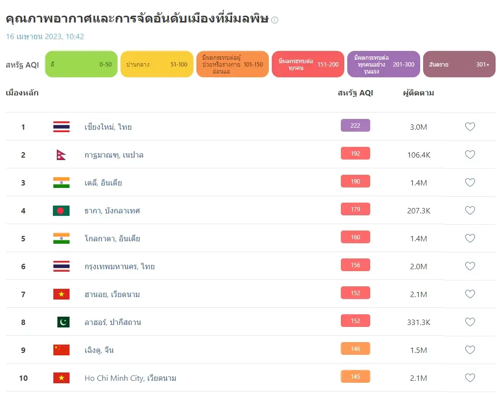 เช็กที่นี่ 10 อันดับโลก ฝุ่น PM2.5 วิกฤต "เชียงใหม่" แชมป์ กทม." ติดท็อปเท็น