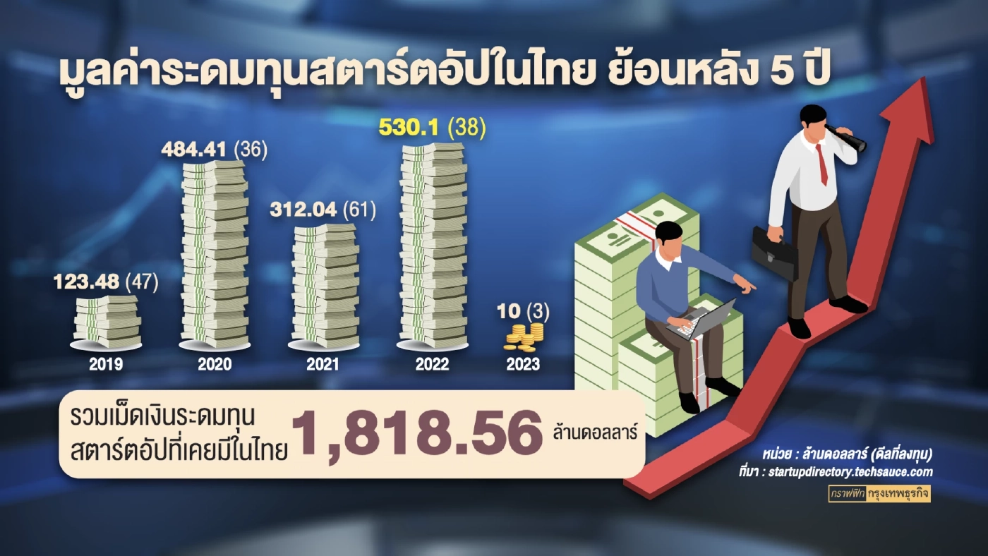 สตาร์ตอัปไทย 'ส่อ' วิกฤติ! ขาดแคลนแหล่งเงินทุน