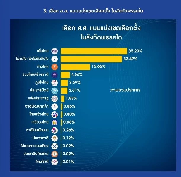 เลือกตั้ง 66 : เปิดผลโหวต ”เนชั่นโพล” ครั้งที่ 1 เพื่อไทยมาแรง แต่ไม่แลนด์สไลด์