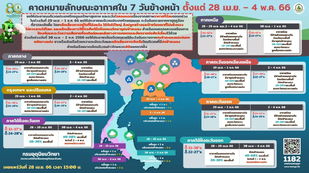 ประกาศด่วน! กรมอุตุฯเตือน 31 จว."พายุฤดูร้อน"ถล่ม ฝนหนัก ลมกระโชก ลูกเห็บตก