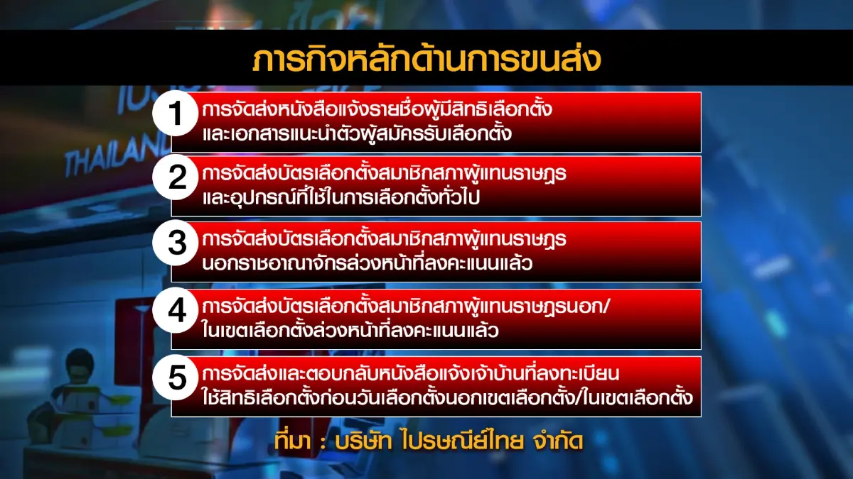 ไปรษณีย์ไทยพร้อมรับภารกิจ 'ขน' บัตรเลือกตั้ง 66